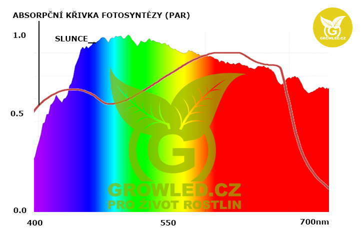 sirokospektralni_pestebni_osvetleni_ plne_spektrum_slunce_absorpcni_krivka_fotosyntezy